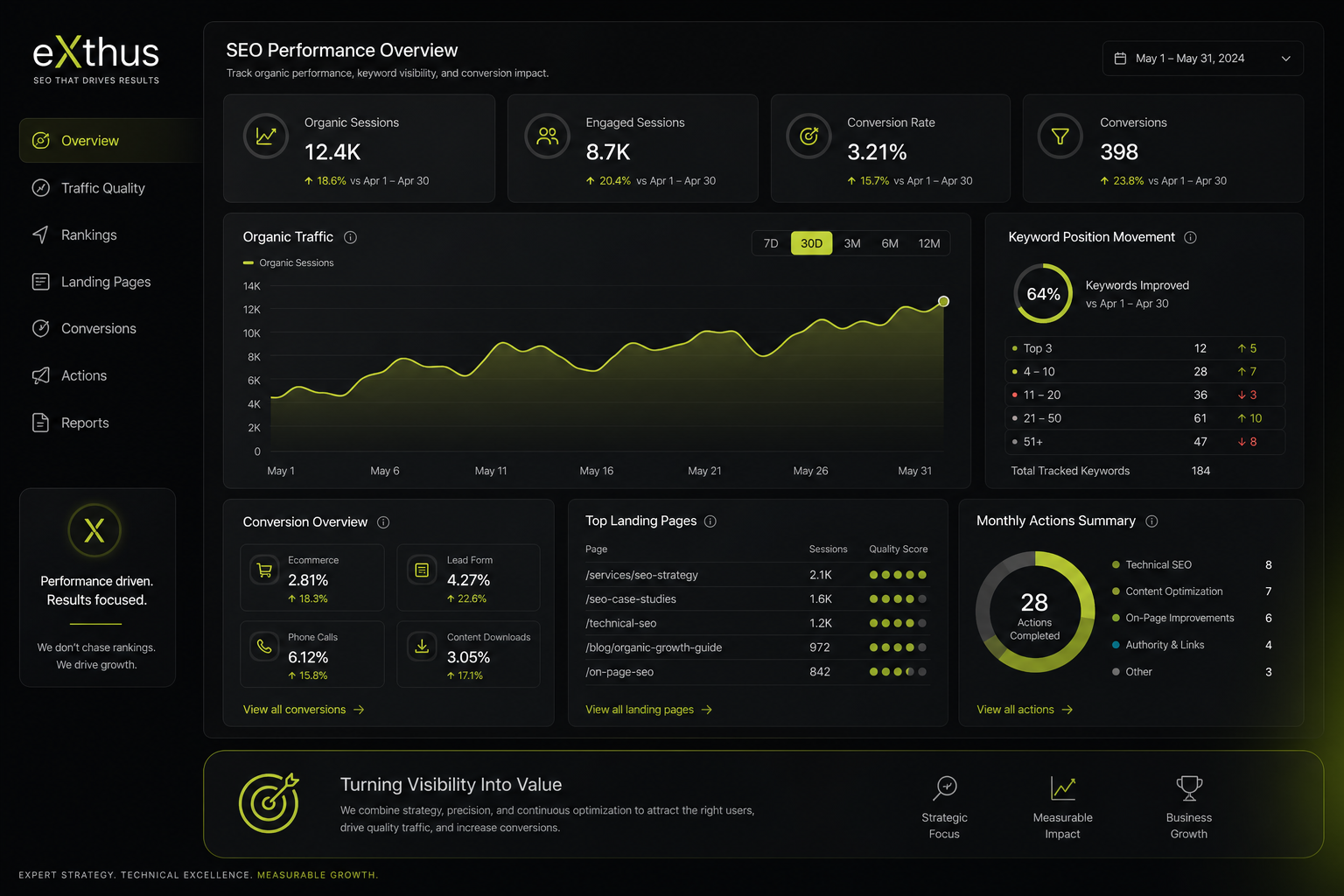 Dark SEO analytics report showing organic traffic, conversions, ranking movement, and monthly actions