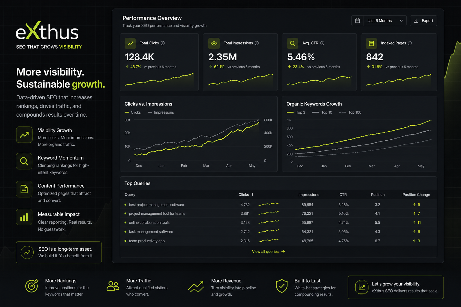 Dark SEO performance dashboard showing clicks, impressions, query growth, and indexed pages